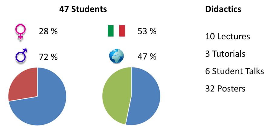 graphs